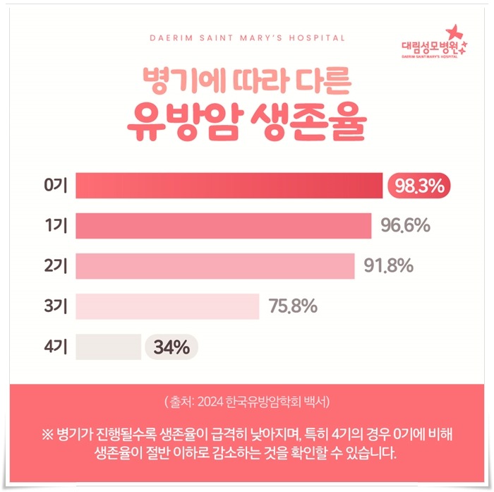250306_대림성모병원_바이럴_유방암생존율_(4).jpg